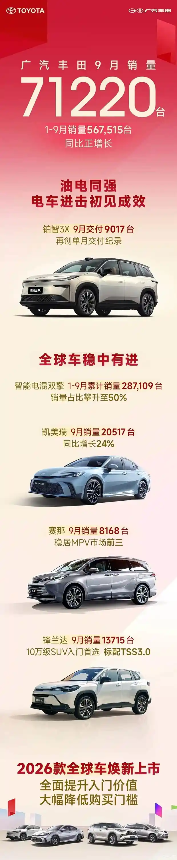 广汽丰田9月狂销7.12万辆，混动车型强势破半成主力军