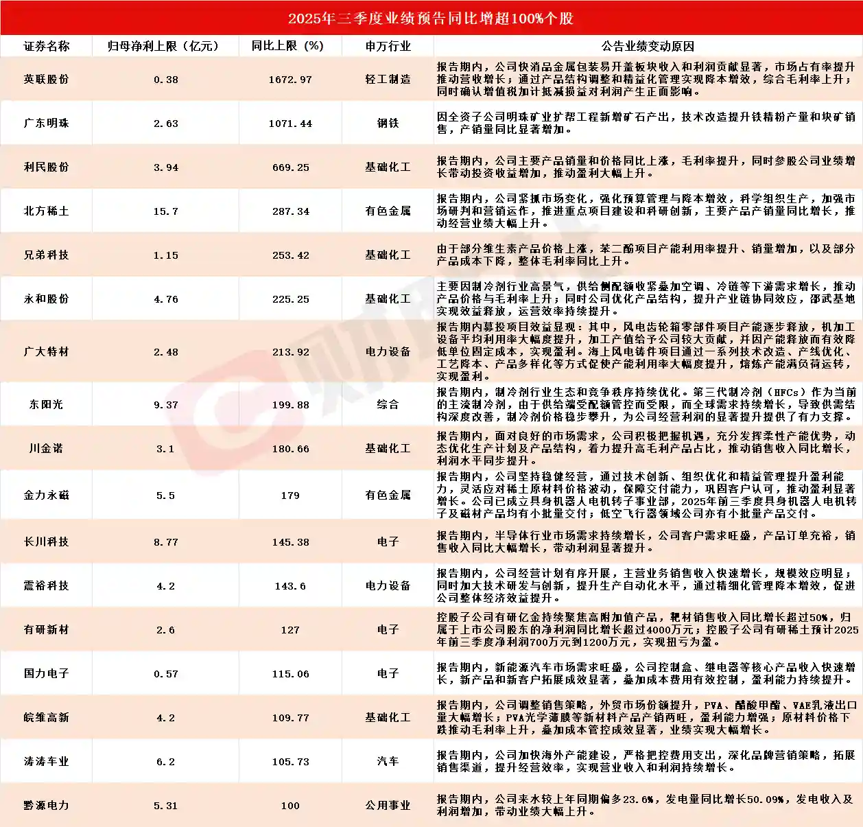 净利狂飙！17家公司预增超100%，A股三季报引爆涨停潮