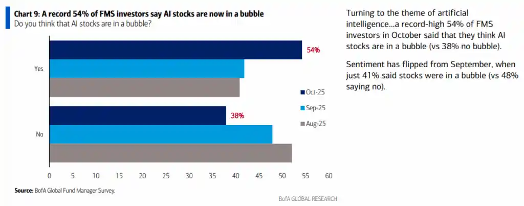 黄金多头拥挤登顶，AI泡沫暗藏致命风险