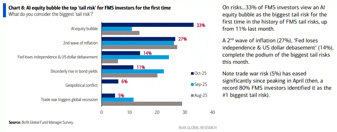 黄金多头拥挤登顶，AI泡沫暗藏致命风险