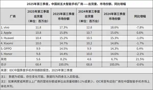 2025年Q3中国智能手机战报：华为强势回归跻身前三，小米险守第四