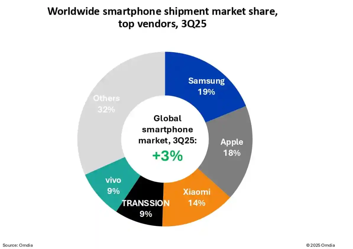 苹果Q3出货逆势增长3%,创历史同期最佳战绩