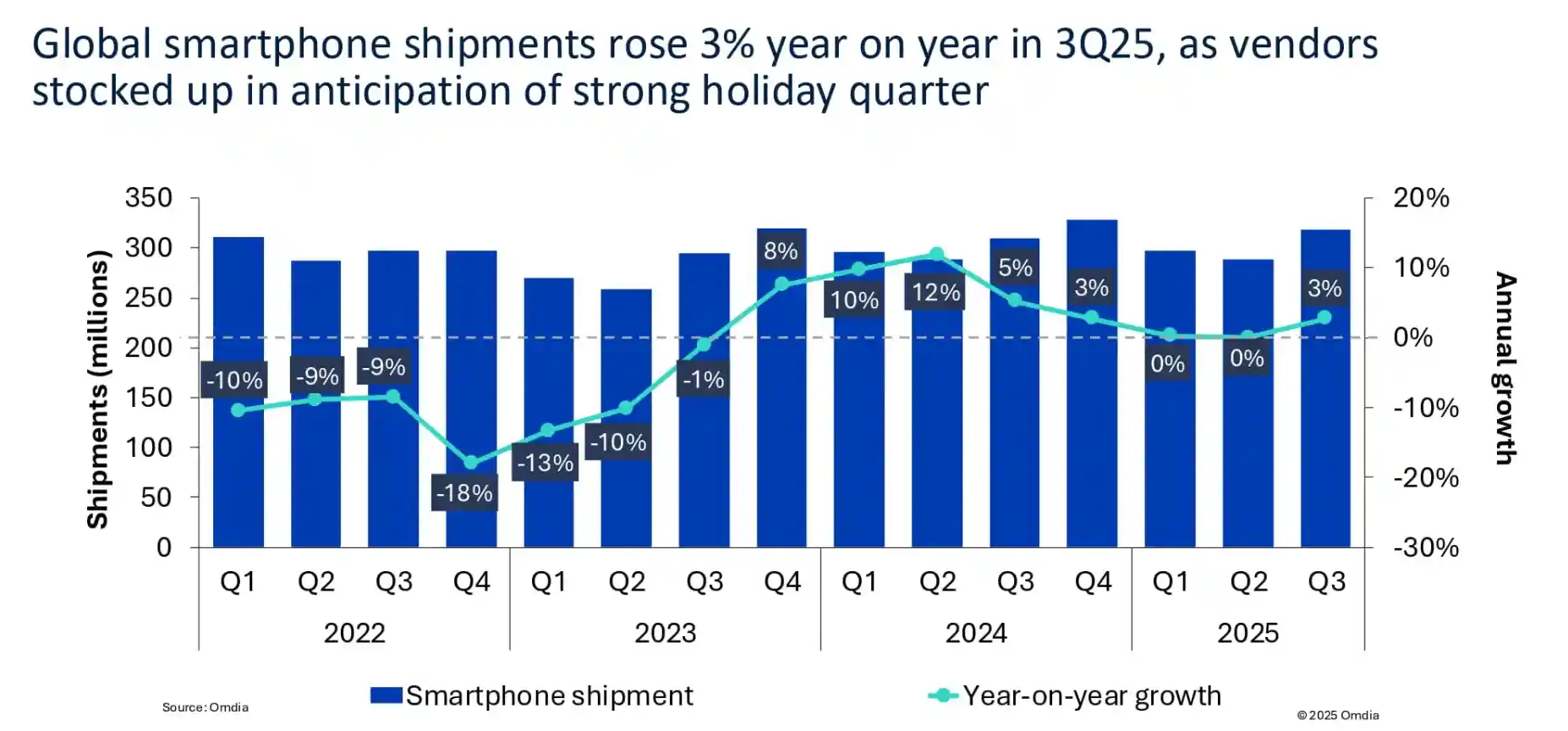 苹果Q3出货逆势增长3%,创历史同期最佳战绩