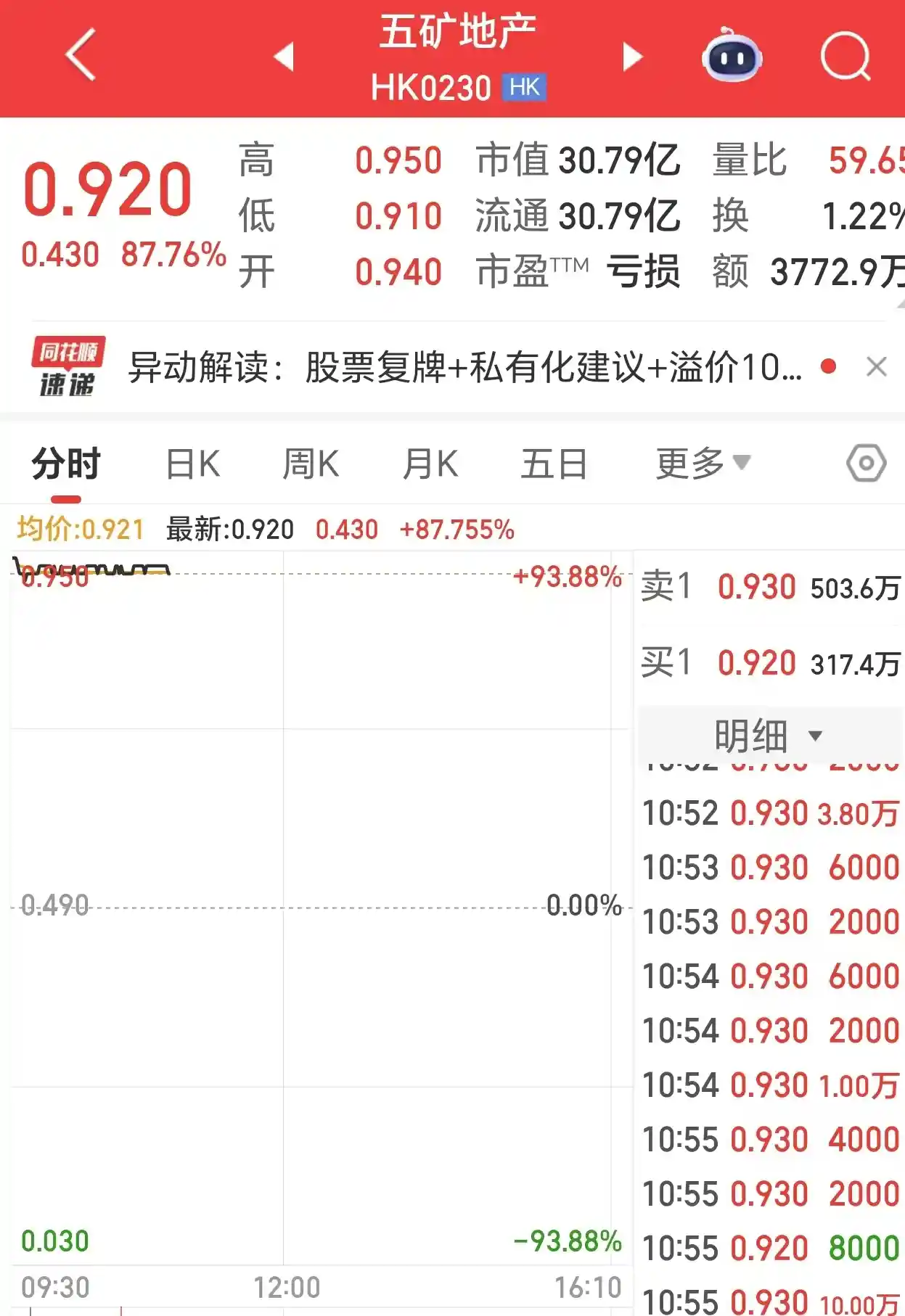 五矿地产12.76亿港元启动私有化退市大戏