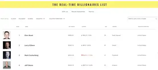 史上首位！马斯克身家飙破5000亿美元，全球财富巅峰再无来者