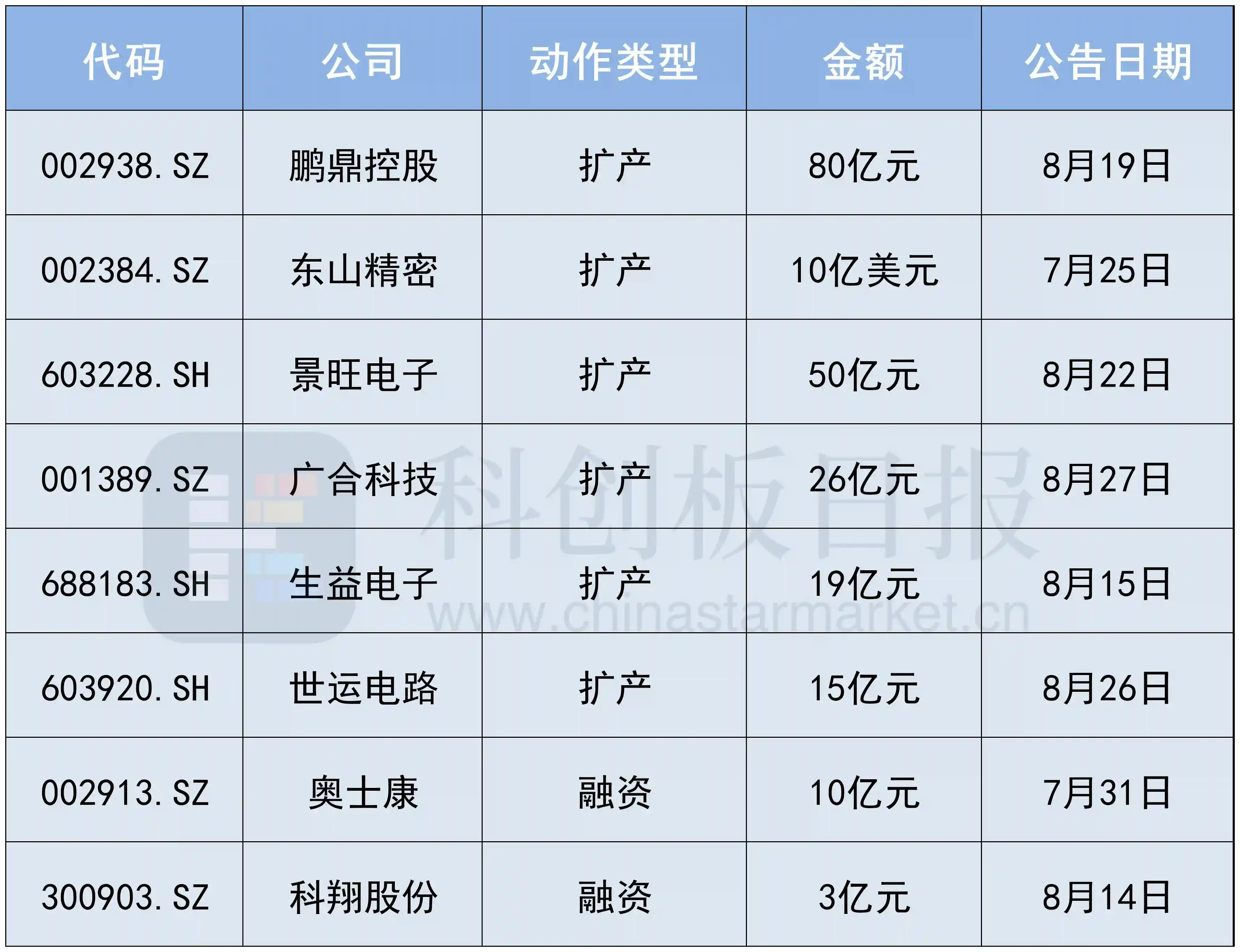 PCB扩产潮来袭，谁在暗中收割卖铲人红利？