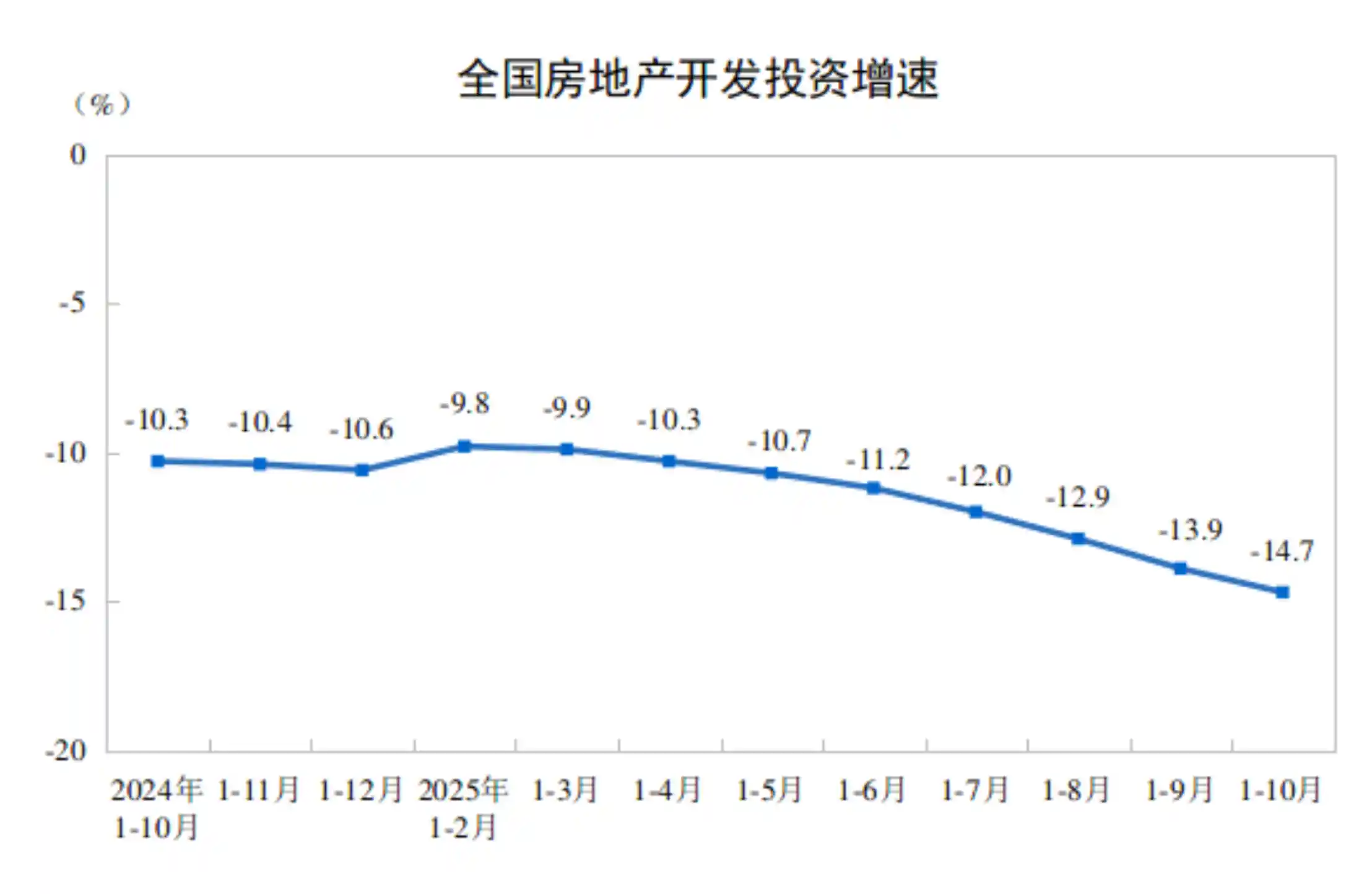 房企寒冬持续：1-10月全国开发投资同比暴跌14.7%