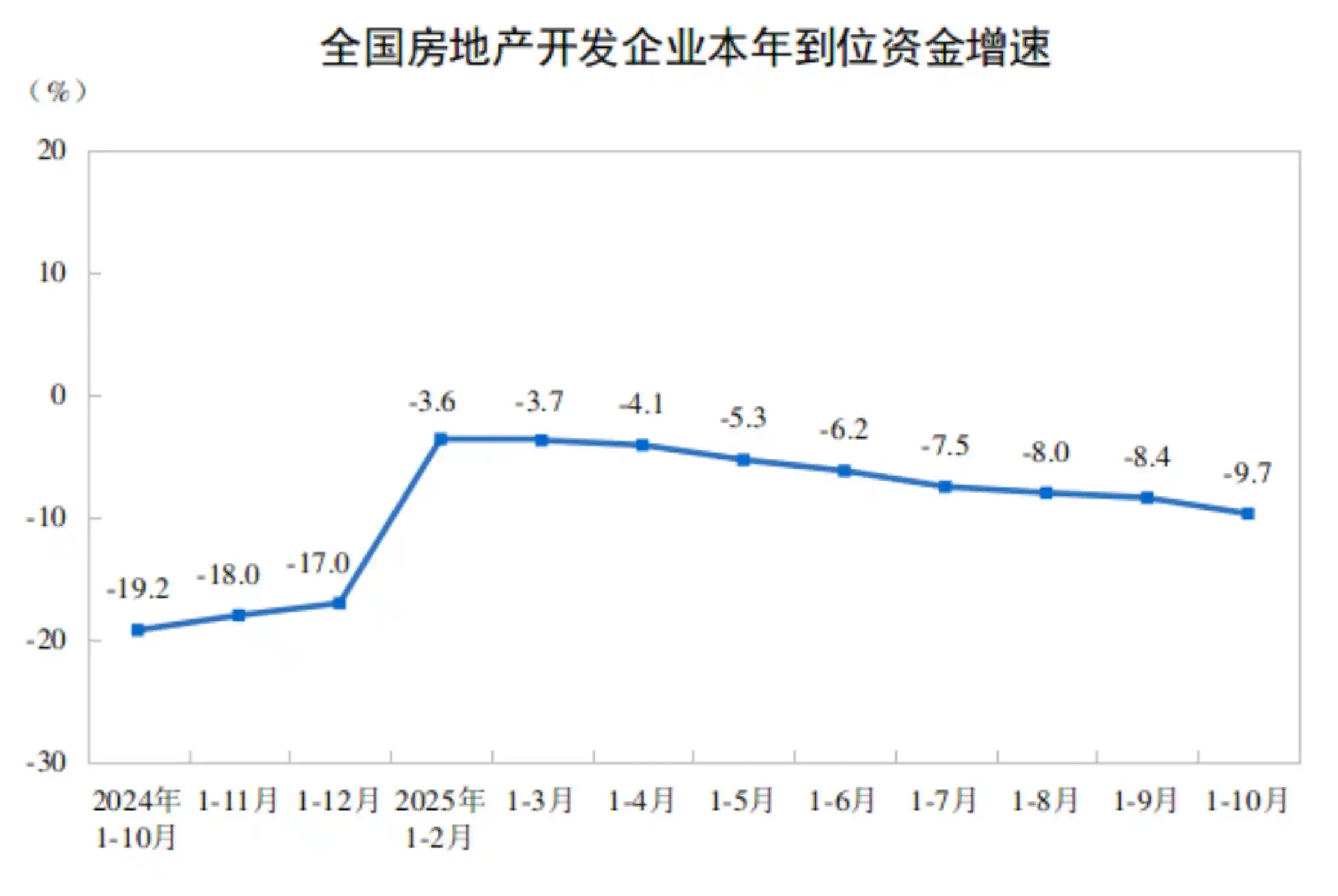 房企寒冬持续:1-10月全国开发投资同比暴跌14.7%