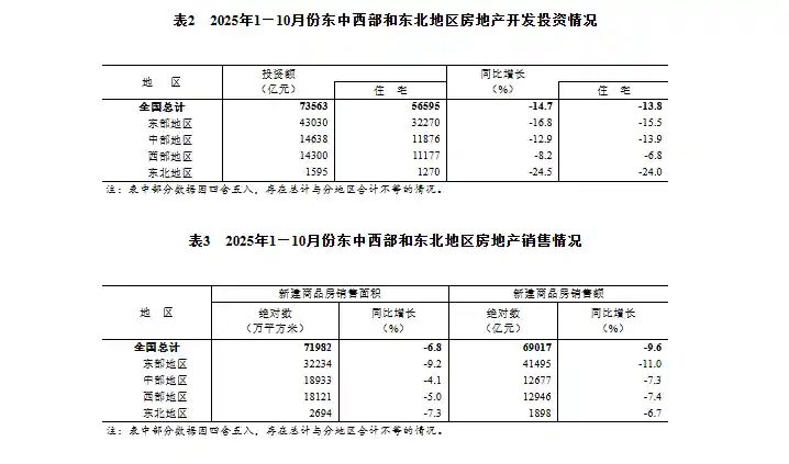 房企寒冬持续:1-10月全国开发投资同比暴跌14.7%