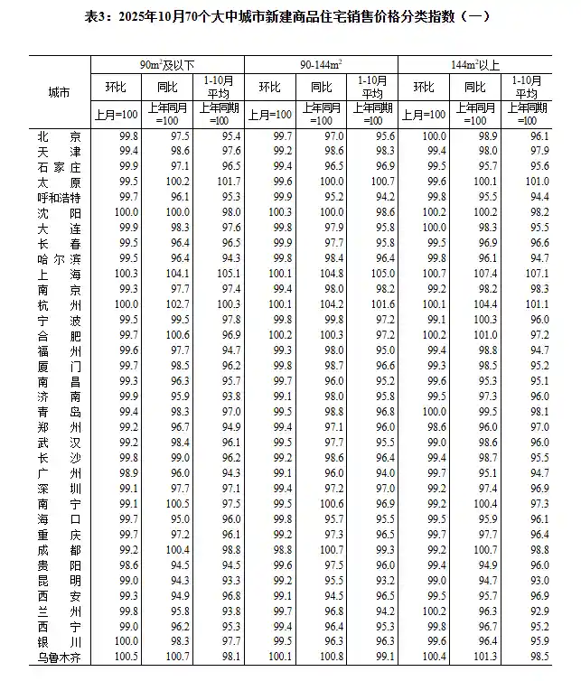 一线城市房价环比持续走低