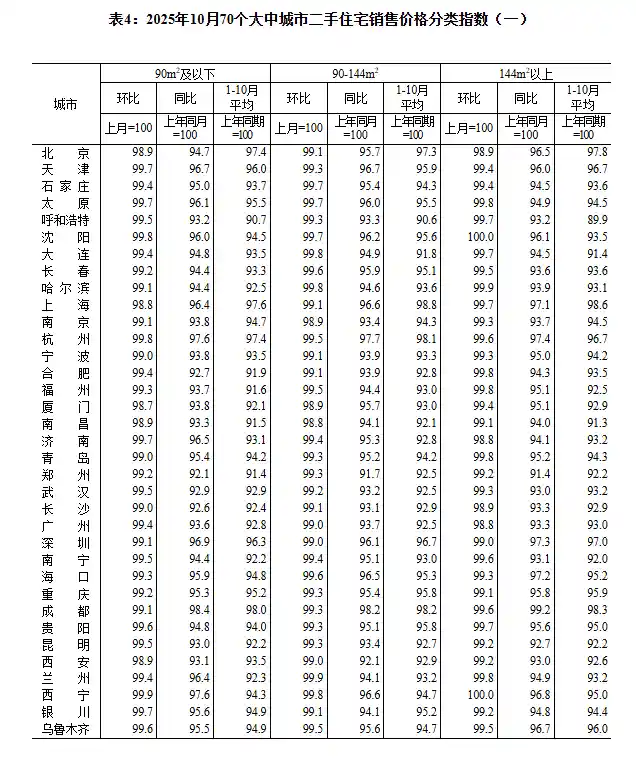 一线城市房价环比持续走低