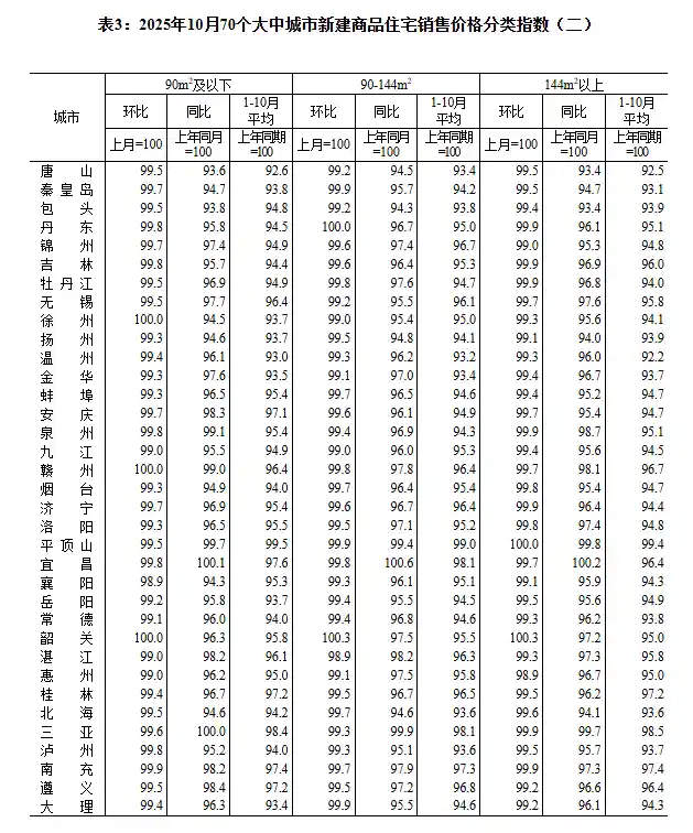 一线城市房价环比持续走低