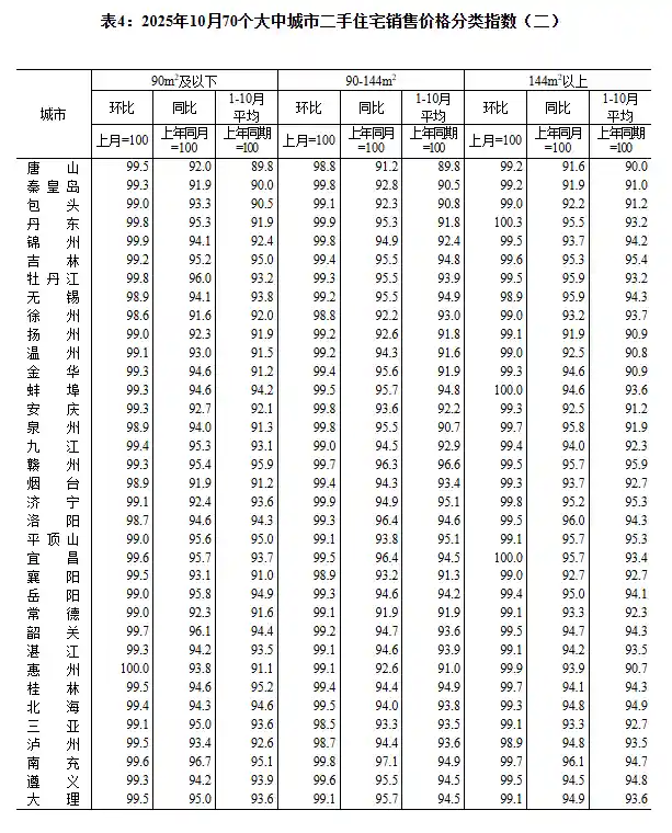 一线城市房价环比持续走低