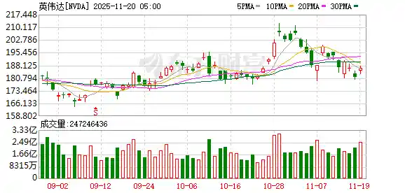 英伟达Q3爆冷超预期，云端GPU全数售罄引行业震动