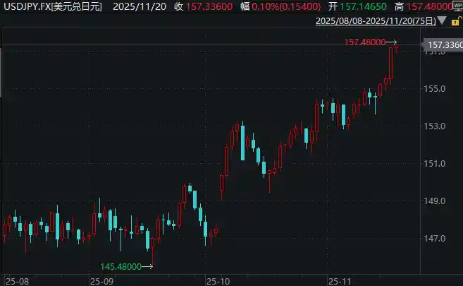 日元韩元陷货币困局？亚洲汇率战火升级！