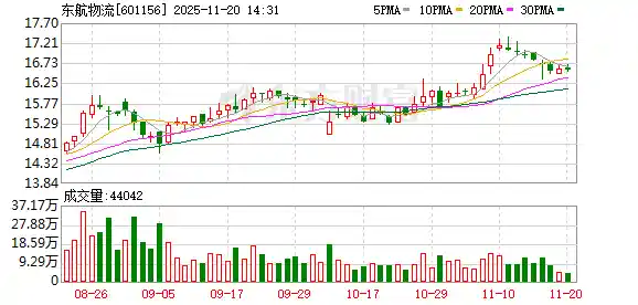 中国东航物流‘上海—巴黎’全货机航线启航，打通亚欧空中新动脉