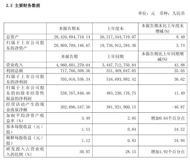 中微公司上半年营收逼近50亿，刻蚀设备猛增40%引爆半导体热潮