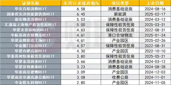 REITs三连跌后强势反弹，四单项目即将解禁引爆市场热潮