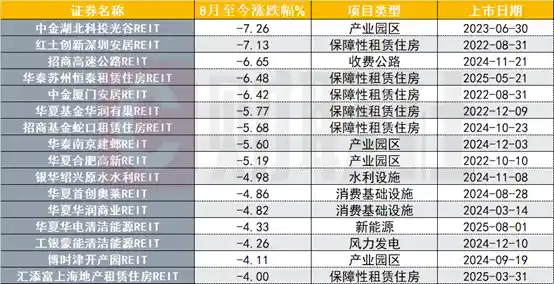 REITs三连跌后强势反弹，四单项目即将解禁引爆市场热潮