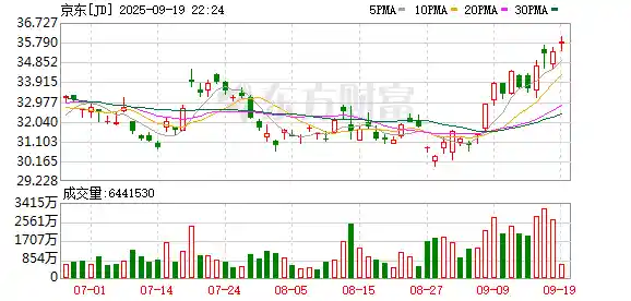 京东美妆上半年劲增双位数,成国际大牌线上第一渠道