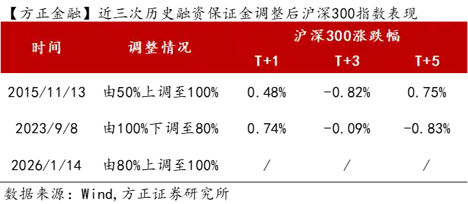 融资保证金比例重回100%，A股将迎新变局？