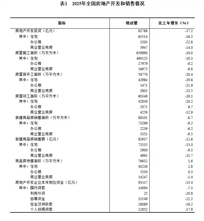 2025房地产投资暴跌17.2%，行业寒冬来临？