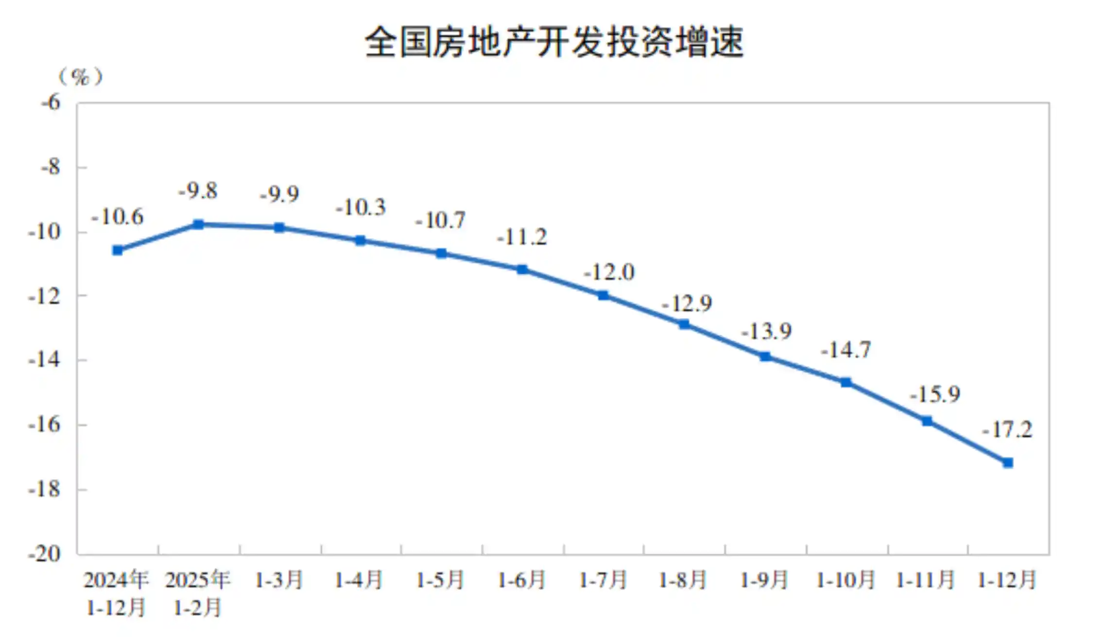 2025房地产投资暴跌17.2%，行业寒冬来临？