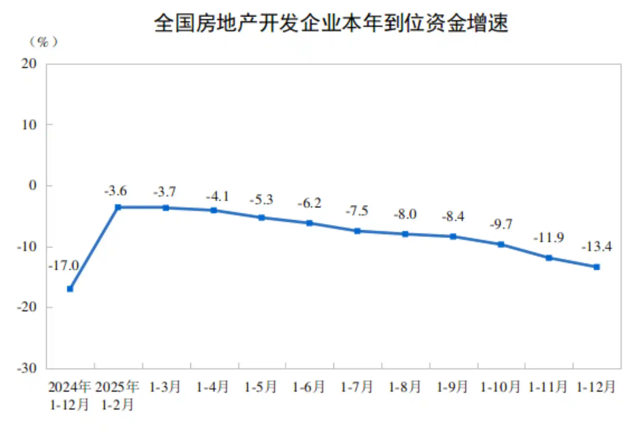 2025房地产投资暴跌17.2%，行业寒冬来临？