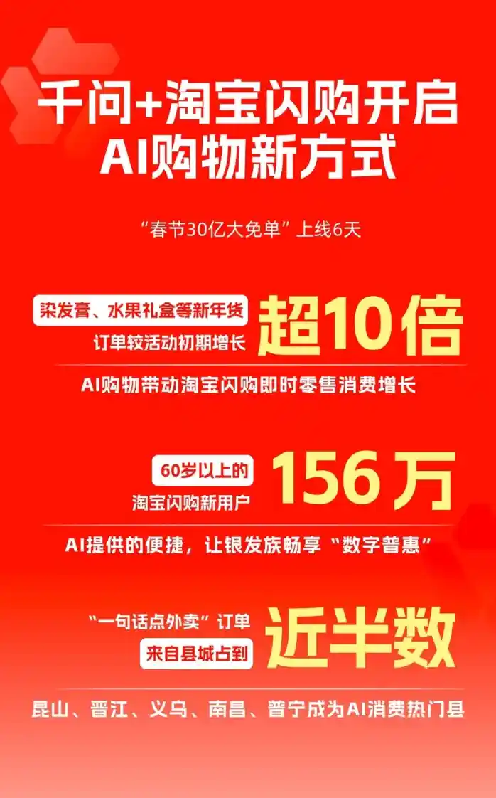 AI购物元年开启！消费者用千问点三餐，更抢年货染发膏备新年