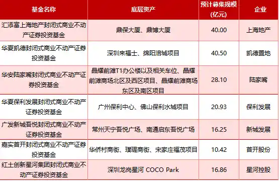房企竞逐商业REITs蓝海,460亿资金掀起新一轮资本热潮