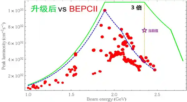 BEPCII升级成功，亮度双倍跃升引领科技新纪元