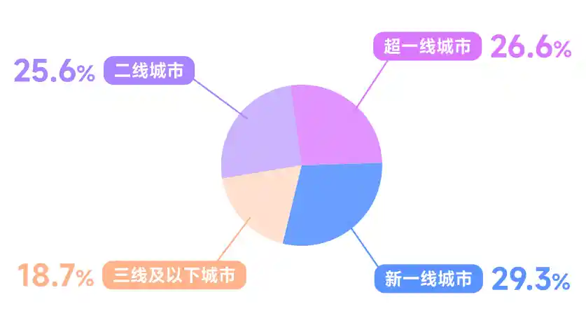 AI成旅行规划新主力：超半数用户用它精打细算玩转长线游