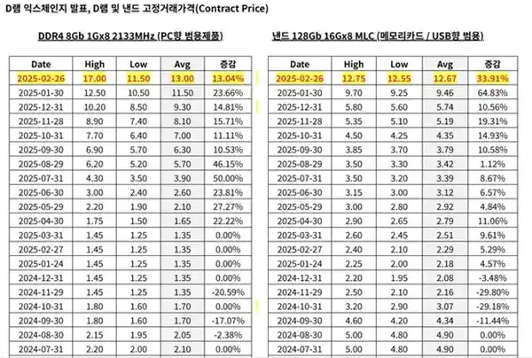 AI狂潮引爆存储芯片黄金时刻：2026年2月DRAM与NAND价格双破历史峰值