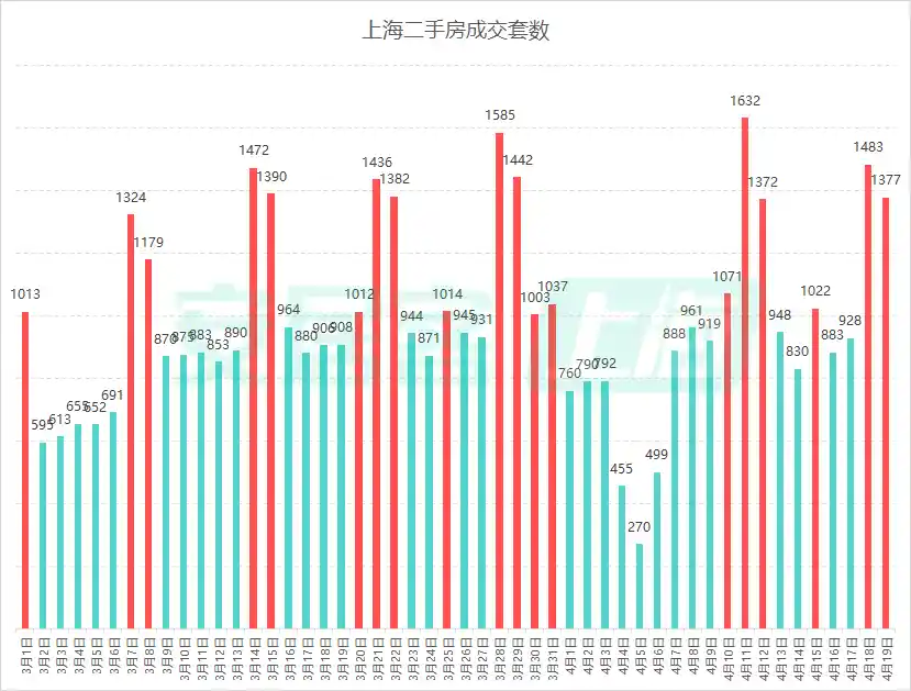 上海楼市金三银四爆发动能：二手房卖旧买新潮引爆新房抢购潮