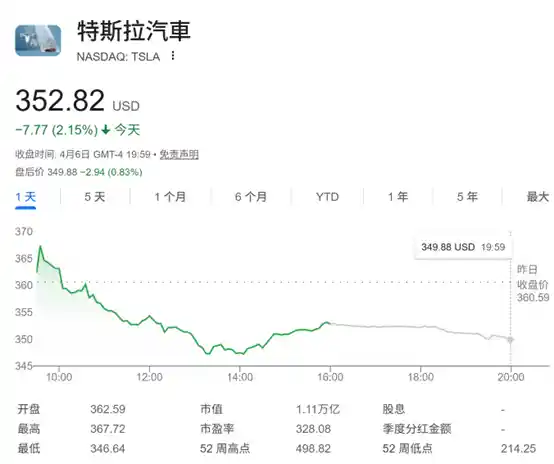 特斯拉崩盘预警!摩根大通罕见‘红色警报’:年内股价或腰斩,马斯克帝国遭遇至暗时刻?