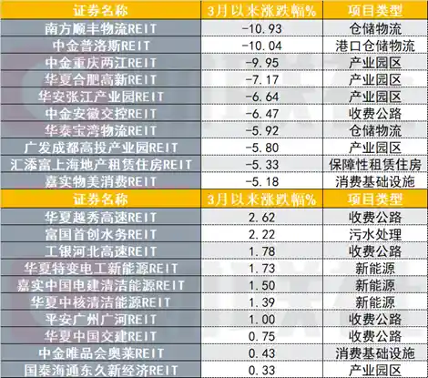 公募REITs年报收官，部分项目业绩超预期，二级市场却遇冷？