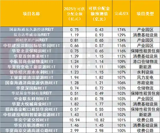 公募REITs年报收官，部分项目业绩超预期，二级市场却遇冷？