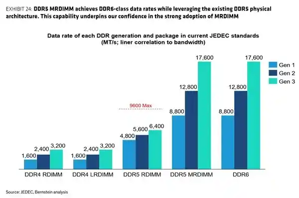 MRDIMM引爆数据中心革命:带宽碾压DDR5三倍,成DDR6性价比新选择