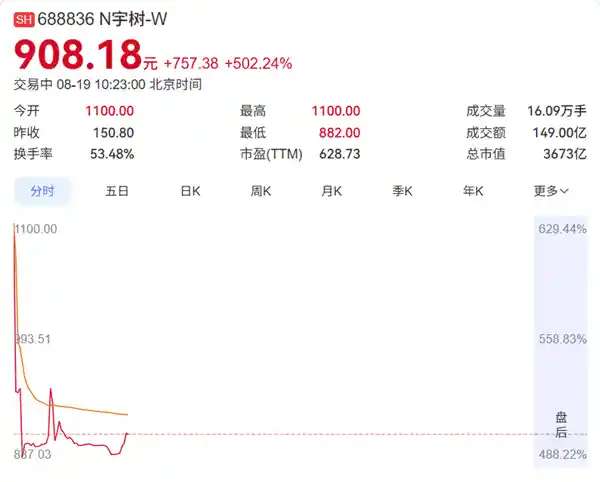 人形机器人第一股引爆科创板，上市首日暴涨629%！